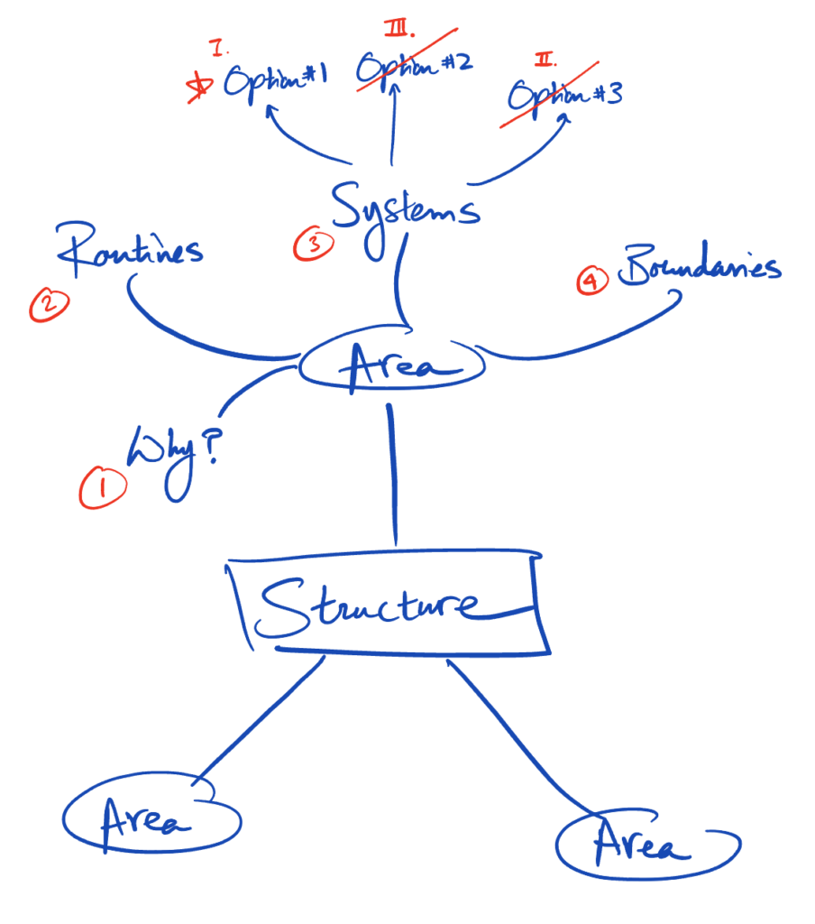 Mind map about structures and area from mindmapnation.com